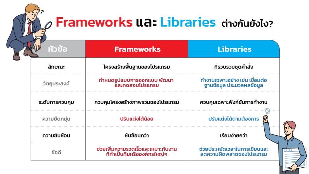 Frameworks และ Libraries