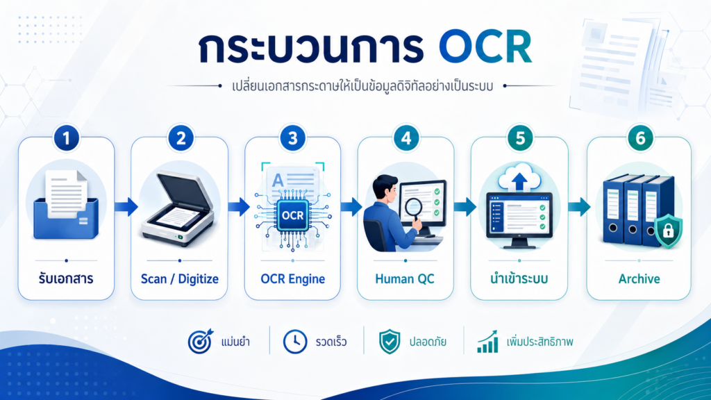 Workflow OCR