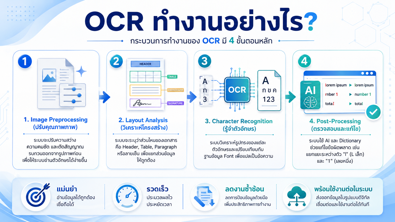 How does OCR work?