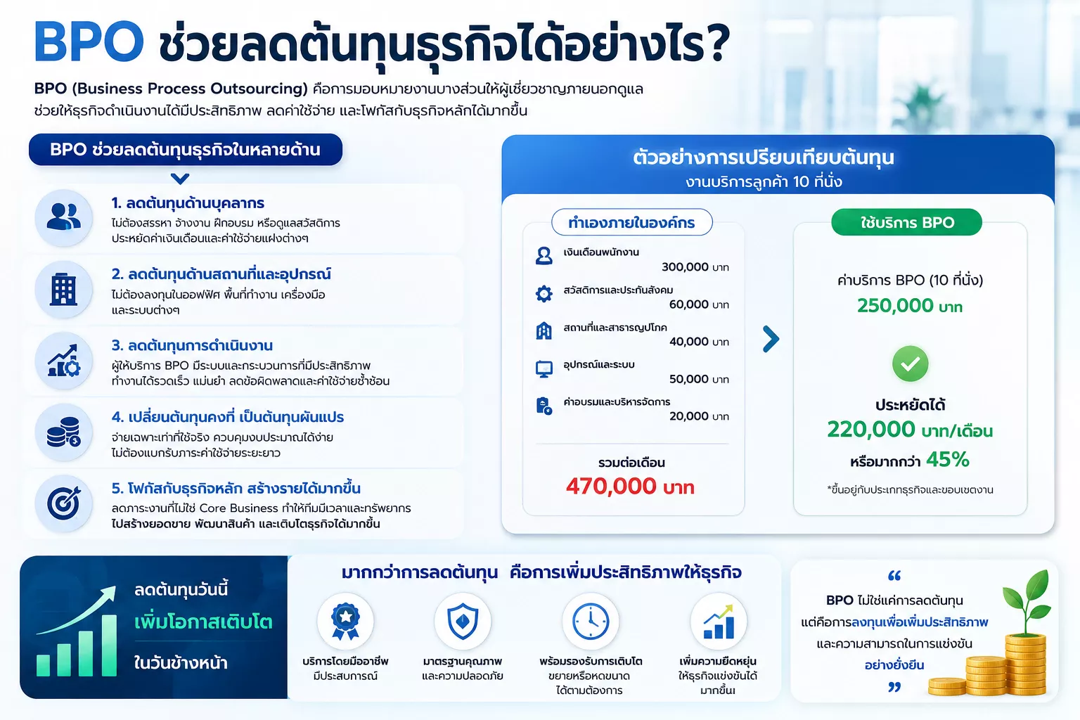 BPO ช่วยลดต้นทุนธุรกิจได้อย่างไร