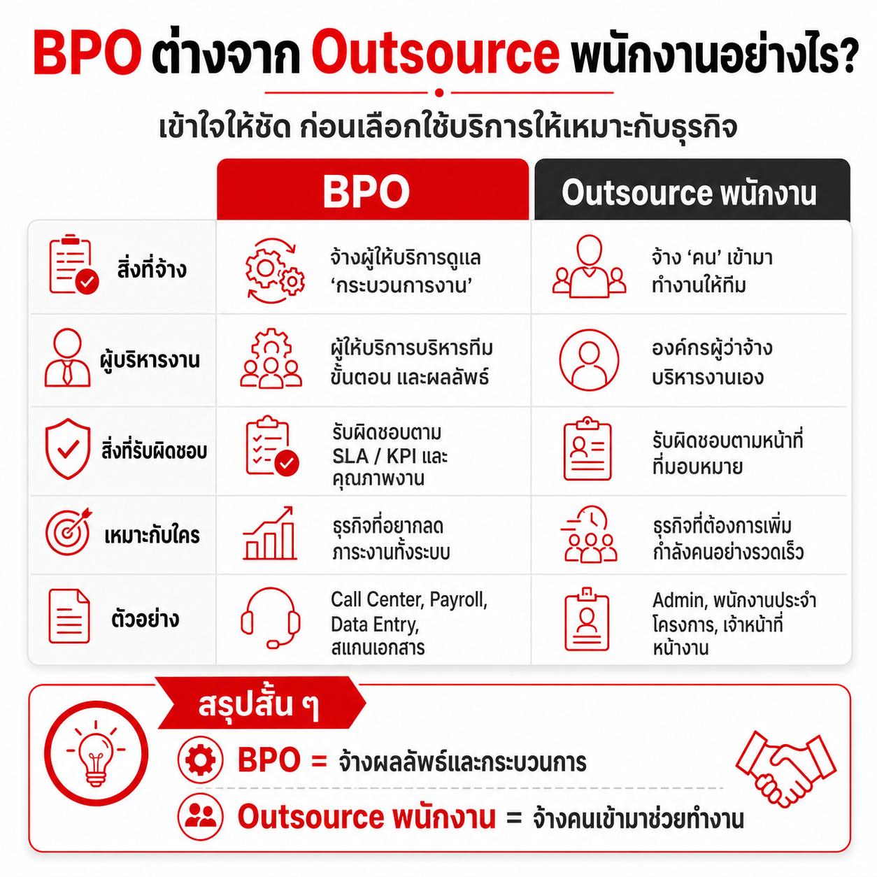 BPO ต่างจาก Outsource พนักงานอย่างไร