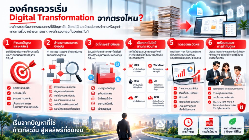 Digital Transformation Roadmap